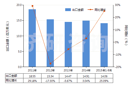 2011-2015年9月中國其他含有頭孢菌素的藥品(HS30042019)出口總額及增速統(tǒng)計
